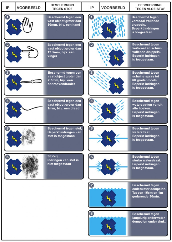 IP waardentabel o.a. voor groepenkasten